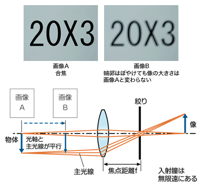 図11 試料側が無限遠のテレセントリック光学系