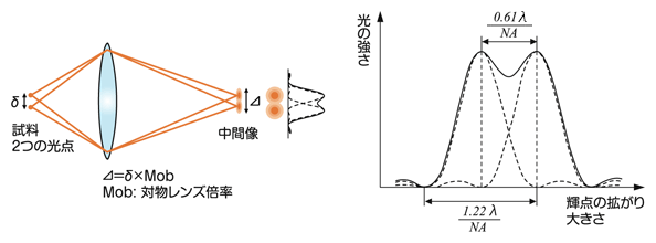 図1 レイリーの分解能の考え方