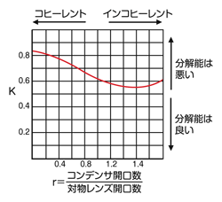 図3 顕微鏡の分解能係数