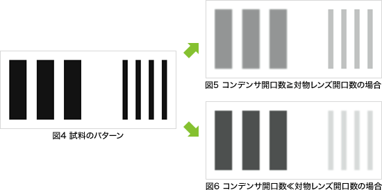 [図4 試料のパターン 図5 コンデンサ開口数≧対物レンズ開口数 図6 コンデンサ開口数≪対物レンズ開口数]