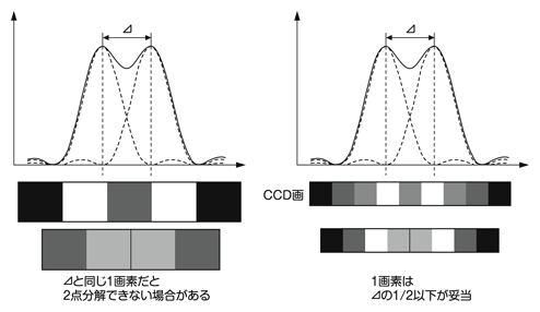図12 分解能とCCD1画素サイズ