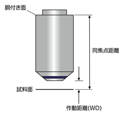 図1 作動距離と同焦点距離