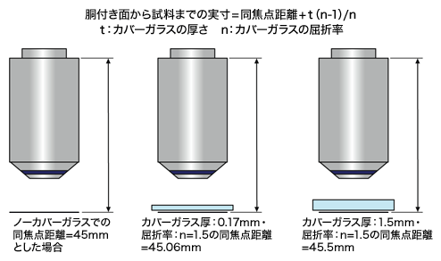図2 カバーガラスによる同焦点距離の違い