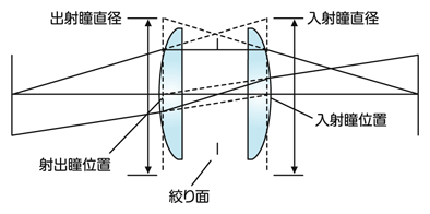 図5 複合光学系の2つの瞳