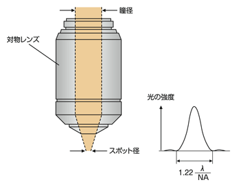 図6 瞳径とスポット径