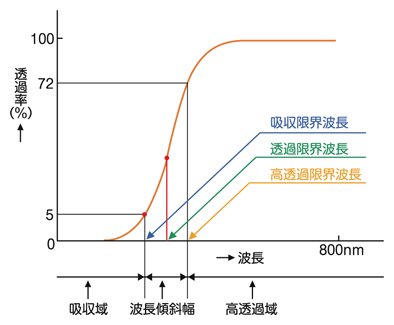 図6 透過限界波長