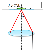 倒立顕微鏡の場合