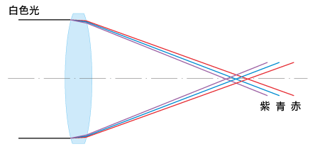 単レンズによる色収差
