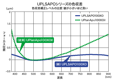 UPLSAPOシリーズの色収差