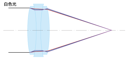 アポクロマートレンズによる色収差の補正