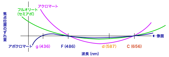 波長ごとの合焦位置