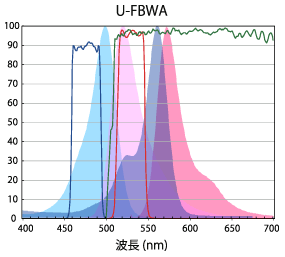 図5 ミラーユニット U-FBWAの特性