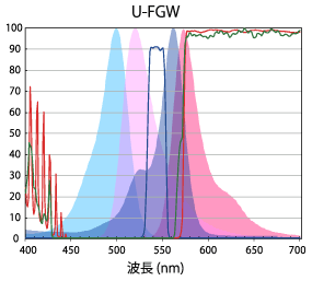 図6 ミラーユニット U-FGWの特性