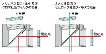図7 フィルタ組み込み方向
