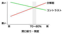開口絞りによる分解能とコントラストの関係