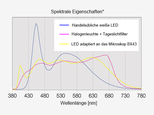 LED für Anwendungen in der klinischen Forschung