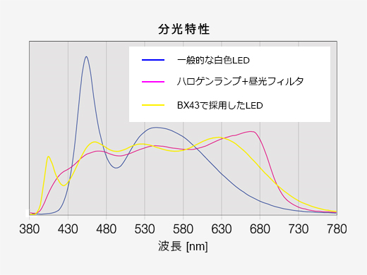 検査に適した白色LED