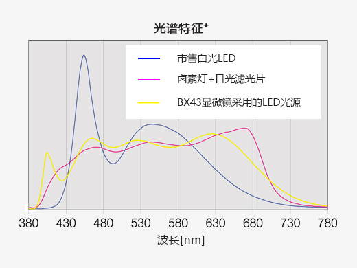 ”适用于病理学和细胞学的最佳照明"