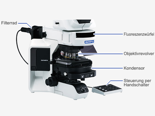Upgrade zu motorgesteuerten Komponenten