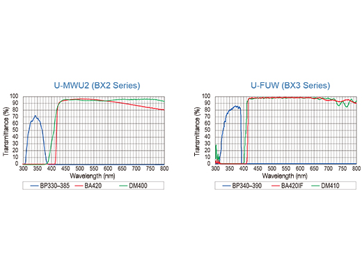 Fluorescence Mirror Units with Advanced Coatings and Stray Light Reduction