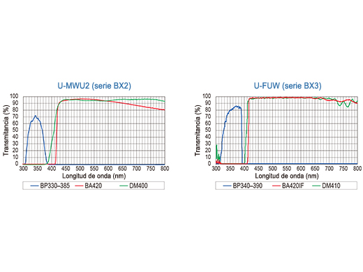 Unidades de cubos de fluorescencia con revestimientos avanzados y reducción de luz dispersa