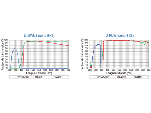 Miroirs de fluorescence avec revêtements perfectionnés offrant une réduction de la lumière parasite