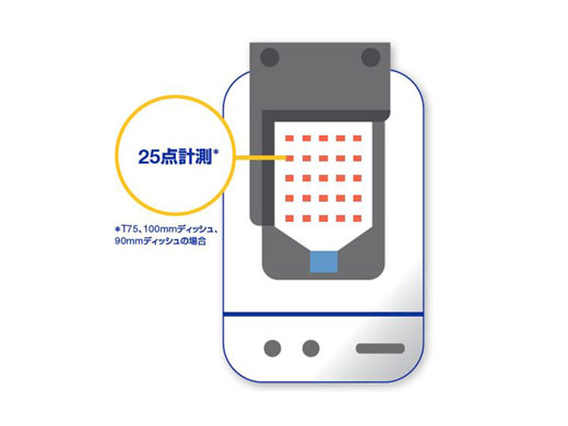 容器全体・複数点からの計測が可能