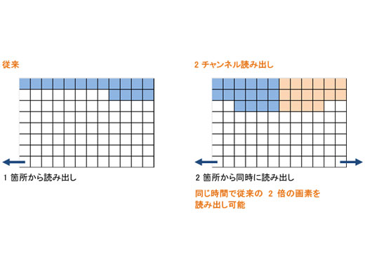 前機種比2倍の高フレームレート