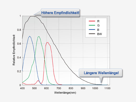 Quantitativ, bis zu 1000 nm