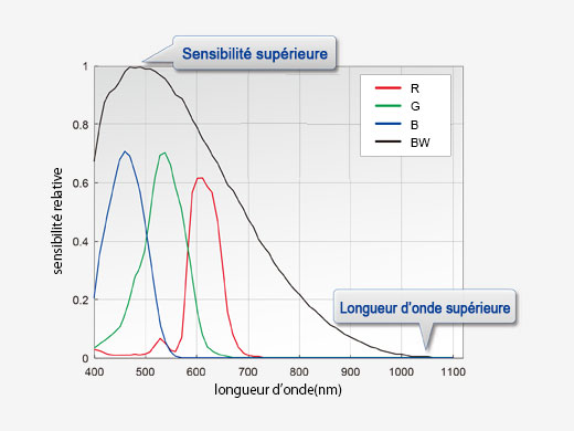 Imagerie quantitative, jusqu’à 1 000 nm
