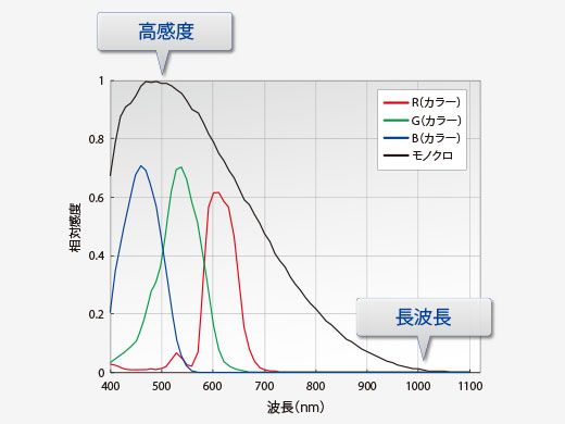 最大1000nmまで、定量的かつ高感度に