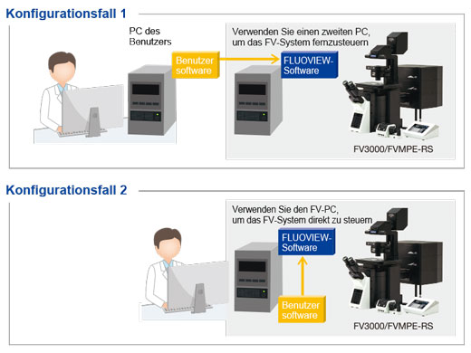 Development Kit für Fernsteuerung (RDK)