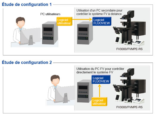 Module de kit de développement à distance (RDK)