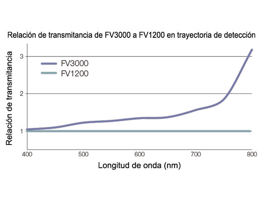 Sensibilidad y precisión