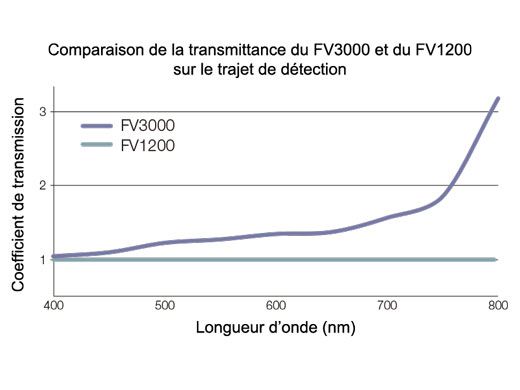 Sensibilité et précision