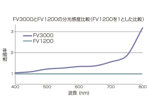 高効率分光検出システム
