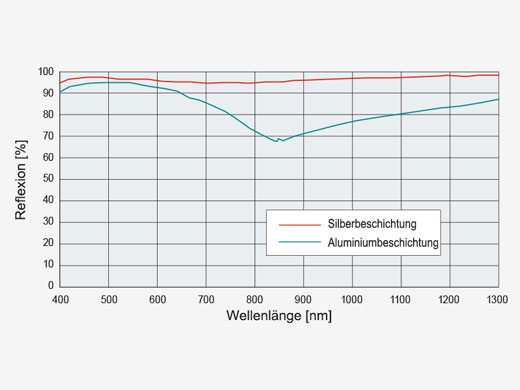 Effiziente Lasertransmission