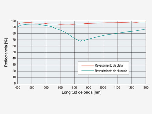 Transmisión láser eficiente