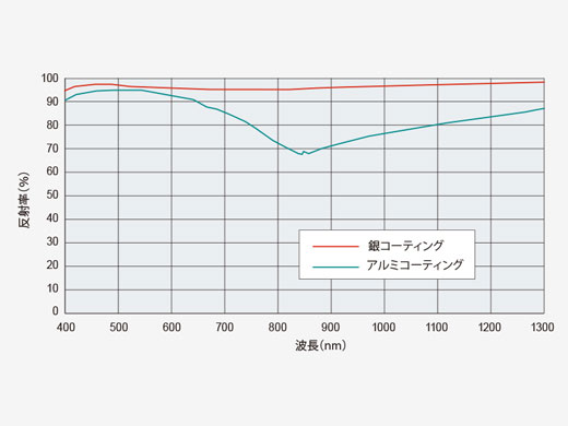 独自の銀コーティングを採用し、励起効率当社比約5割アップ