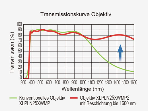 Transmissionskurve des Objektivs