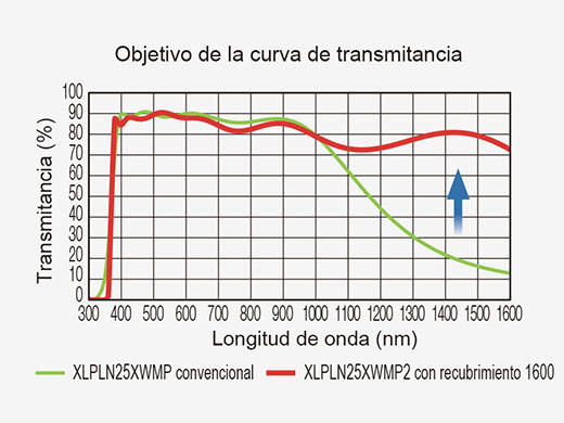 Curva de transmitancia del objetivo