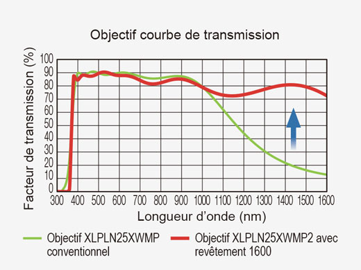 Courbe de transmission de l’objectif
