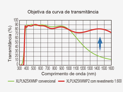 Curva de transmitância da objetiva
