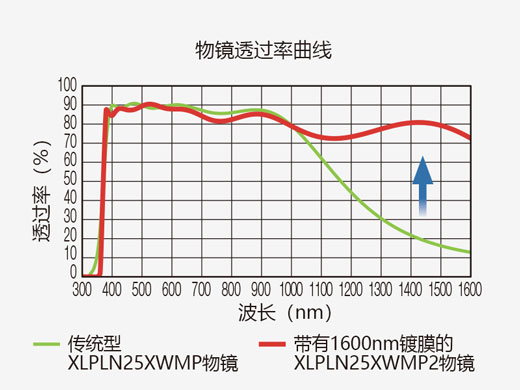 物镜透过率曲线