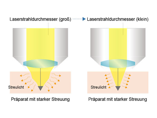 Laserstrahldurchmesser