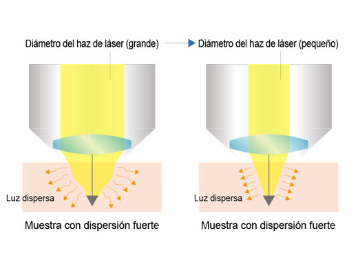 Diámetro del haz de láser
