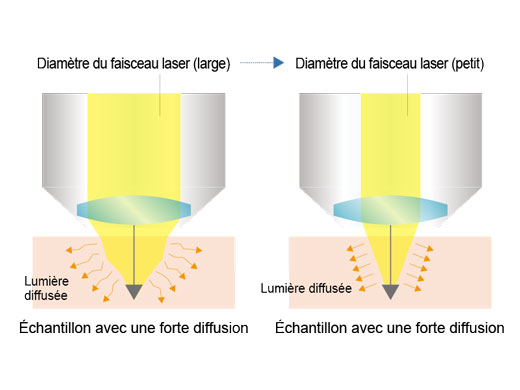 Diamètre du faisceau laser