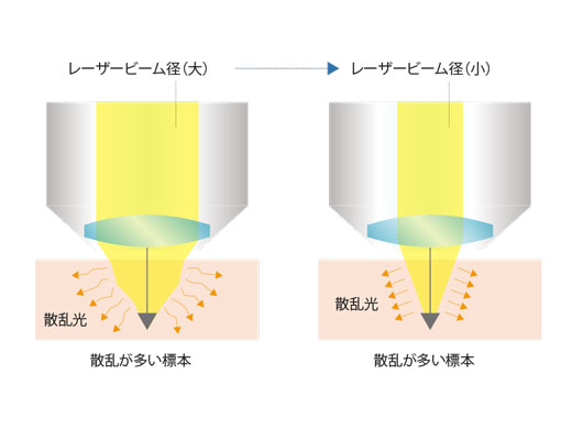 散乱が大きい標本で集光性能をアップする - Deep Focusモード
