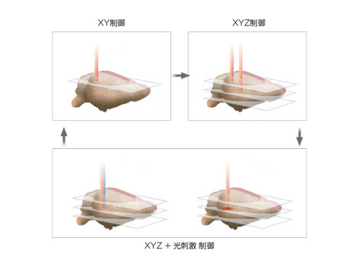 ハードウェアシーケンサー制御により高い時間精度を実現
