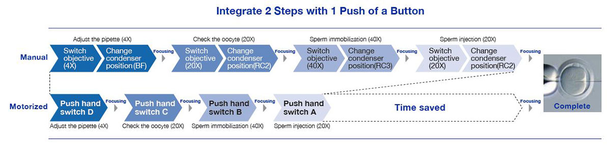 Streamlined Microscopic Work